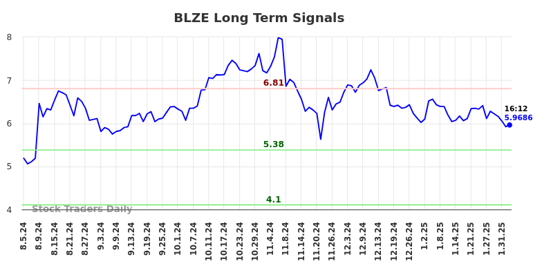 BLZE Long Term Analysis for February 4 2025