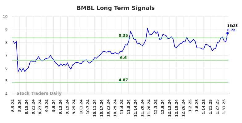 BMBL Long Term Analysis for February 4 2025