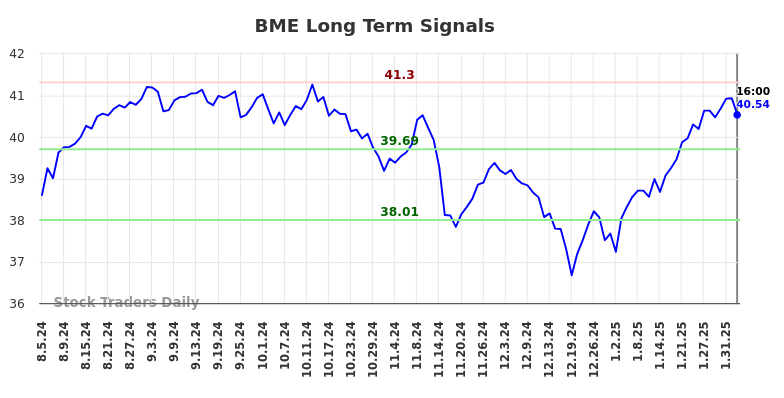 BME Long Term Analysis for February 4 2025