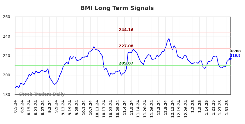 BMI Long Term Analysis for February 4 2025