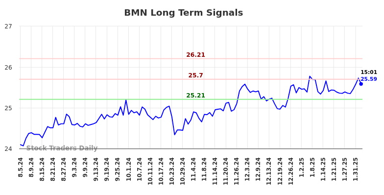 BMN Long Term Analysis for February 4 2025 BMN Long Term Analysis for February 4 2025