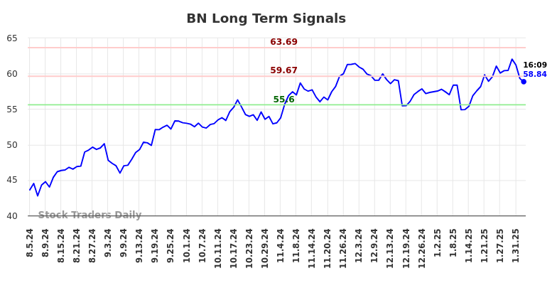 BN Long Term Analysis for February 4 2025 BN Long Term Analysis for February 4 2025