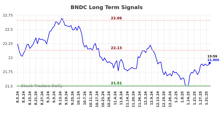 BNDC Long Term Analysis for February 4 2025