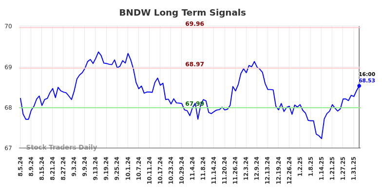 BNDW Long Term Analysis for February 4 2025 BNDW Long Term Analysis for February 4 2025