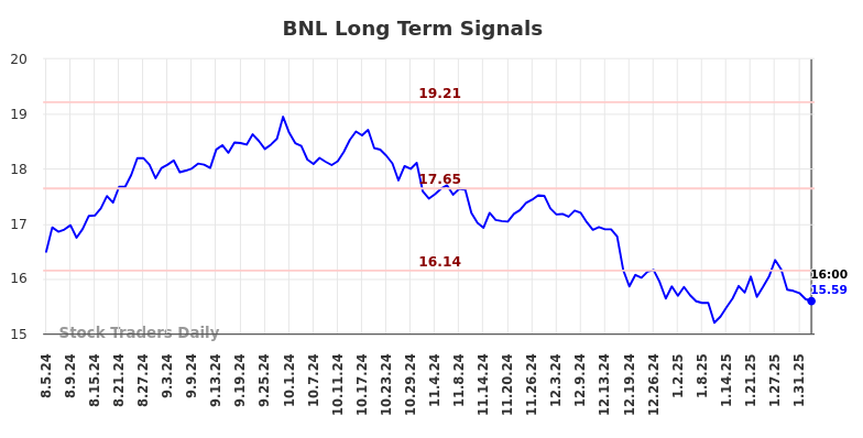 BNL Long Term Analysis for February 4 2025