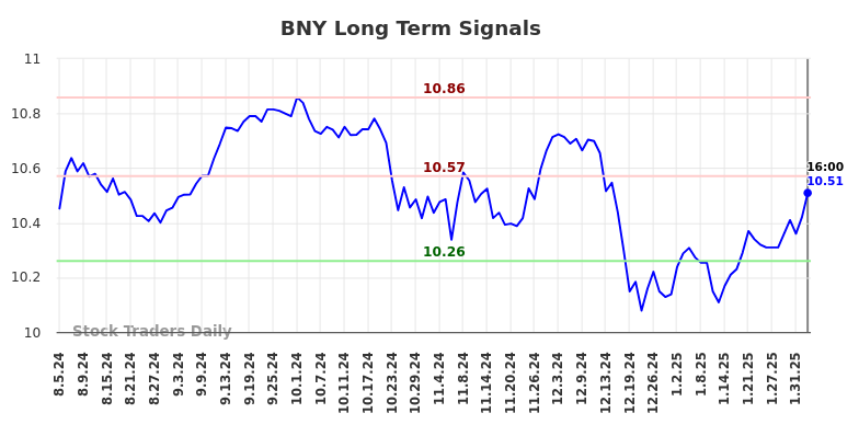 BNY Long Term Analysis for February 4 2025