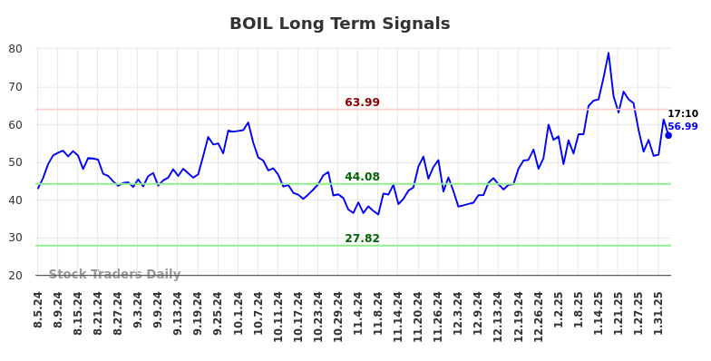 BOIL Long Term Analysis for February 4 2025