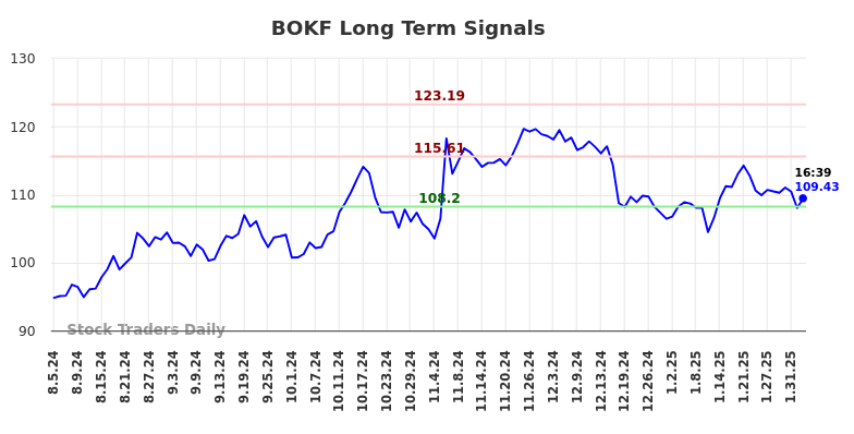 BOKF Long Term Analysis for February 4 2025
