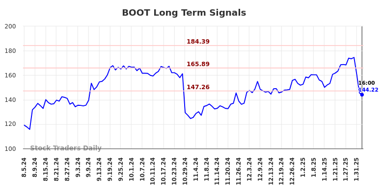 BOOT Long Term Analysis for February 4 2025