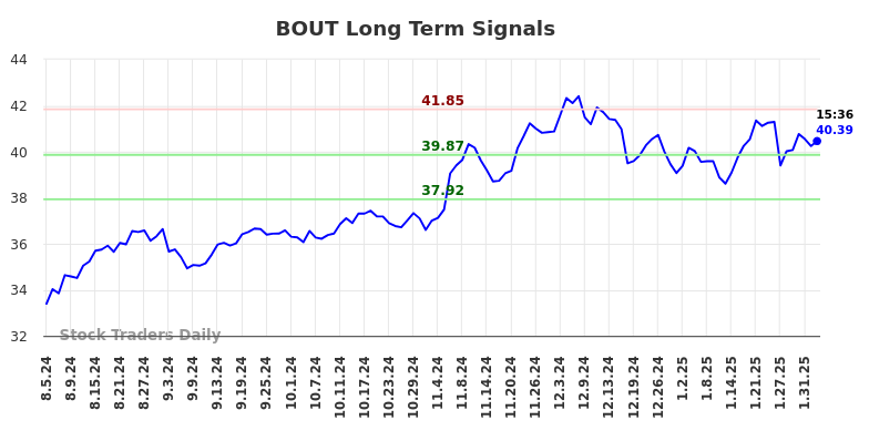 BOUT Long Term Analysis for February 4 2025
