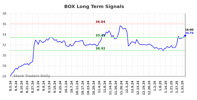 BOX Long Term Analysis for February 4 2025