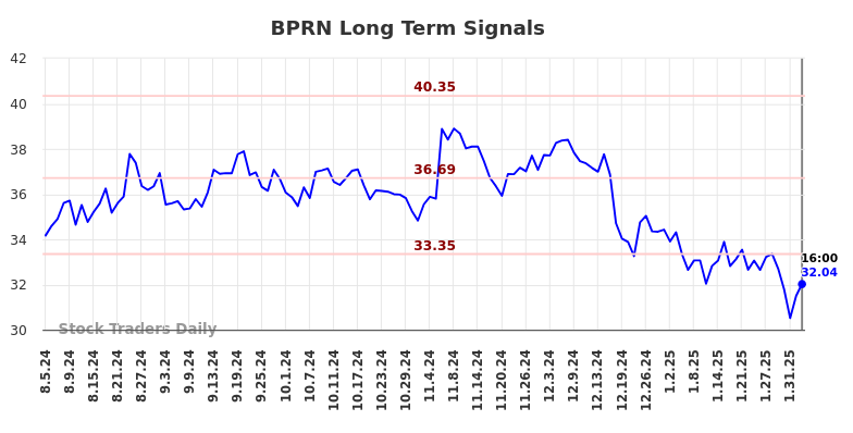 BPRN Long Term Analysis for February 4 2025
