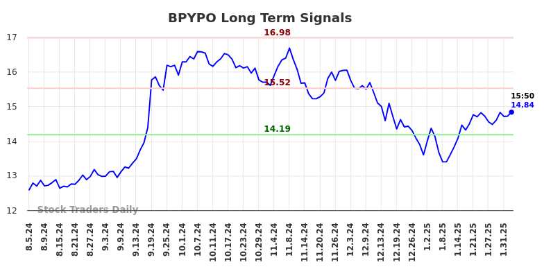 BPYPO Long Term Analysis for February 4 2025