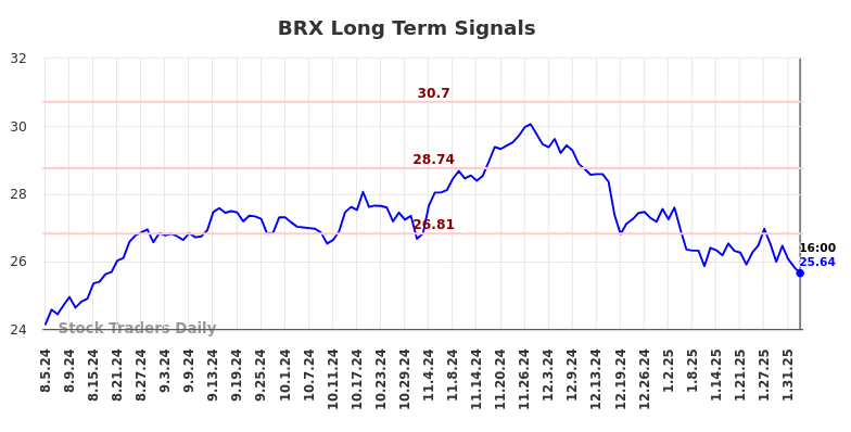 BRX Long Term Analysis for February 4 2025