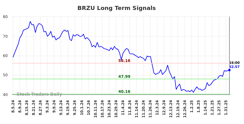BRZU Long Term Analysis for February 4 2025 BRZU Long Term Analysis for February 4 2025