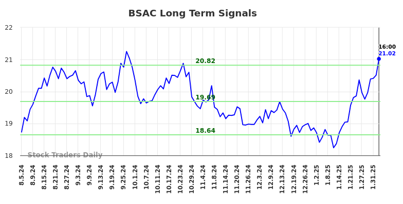 BSAC Long Term Analysis for February 4 2025