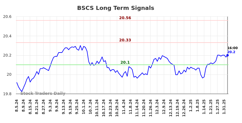 BSCS Long Term Analysis for February 4 2025