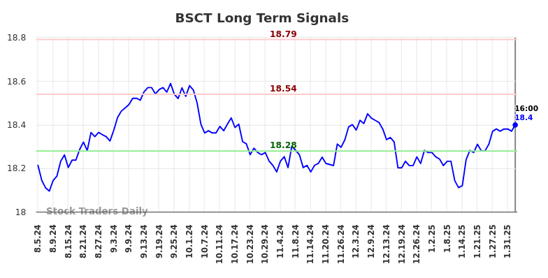 BSCT Long Term Analysis for February 4 2025