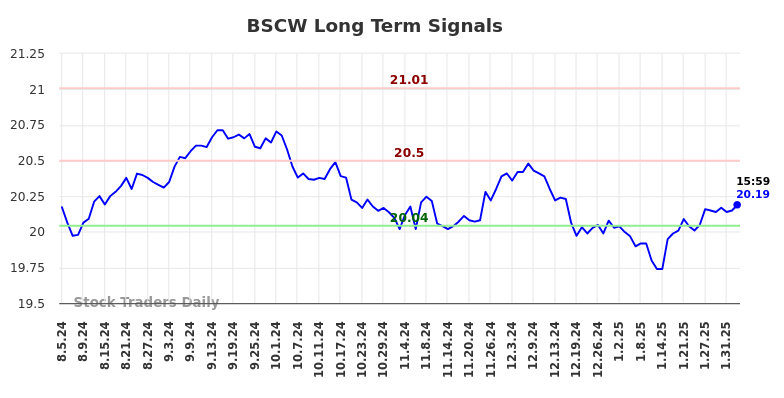 BSCW Long Term Analysis for February 4 2025