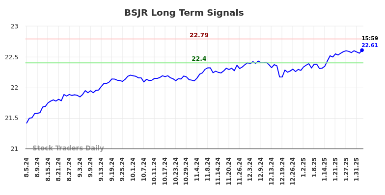 BSJR Long Term Analysis for February 4 2025