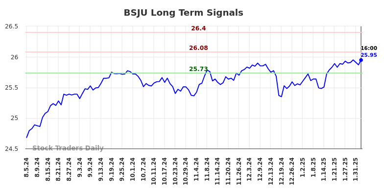 BSJU Long Term Analysis for February 4 2025