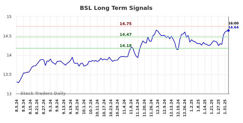 BSL Long Term Analysis for February 4 2025