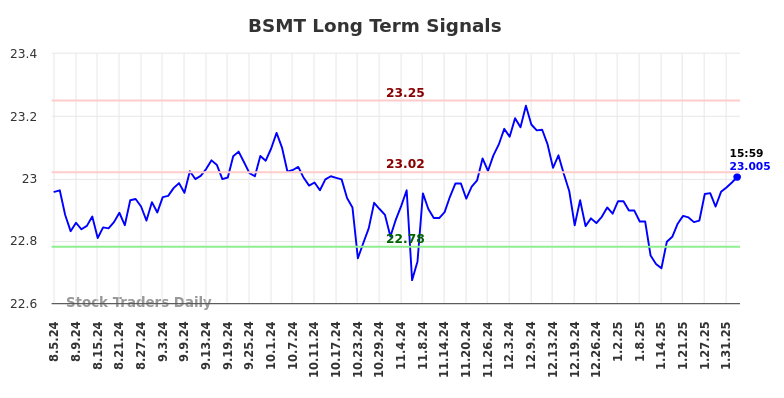 BSMT Long Term Analysis for February 4 2025