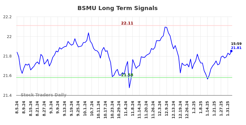 BSMU Long Term Analysis for February 4 2025