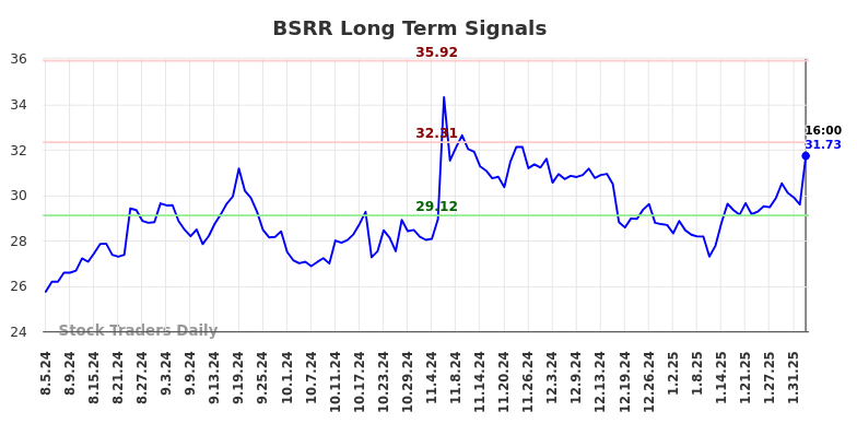 BSRR Long Term Analysis for February 4 2025