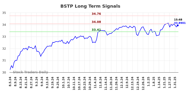 BSTP Long Term Analysis for February 4 2025