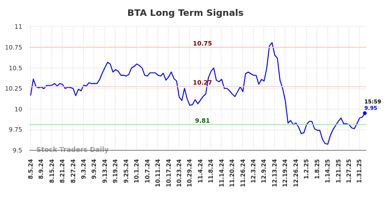 BTA Long Term Analysis for February 4 2025