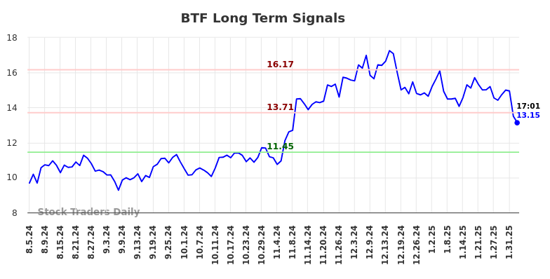 BTF Long Term Analysis for February 4 2025