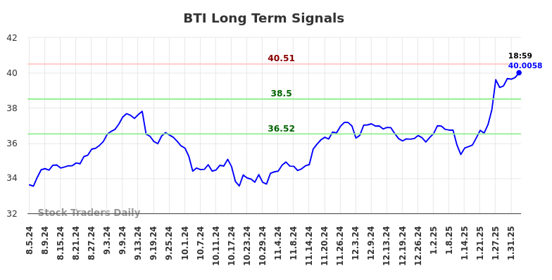 BTI Long Term Analysis for February 4 2025