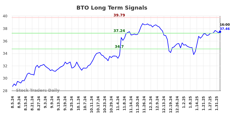 BTO Long Term Analysis for February 4 2025