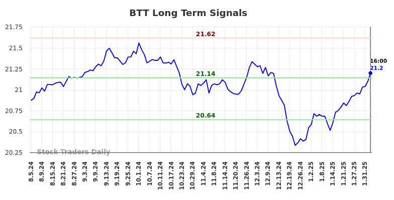 BTT Long Term Analysis for February 4 2025