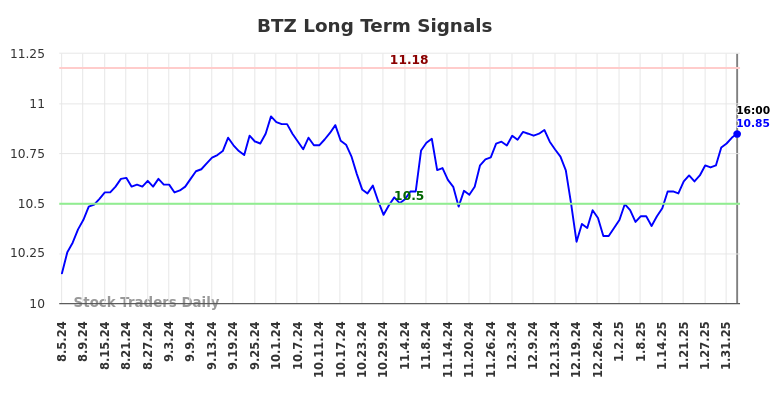 BTZ Long Term Analysis for February 4 2025