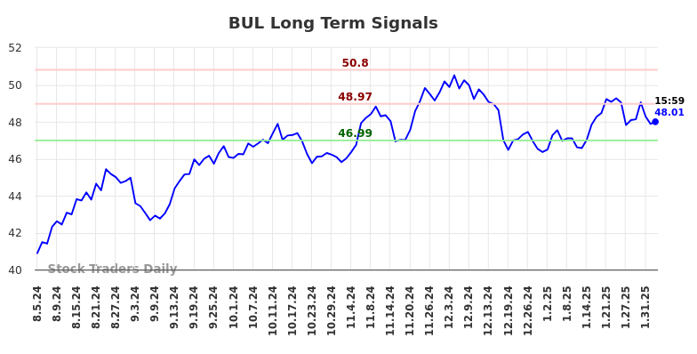 BUL Long Term Analysis for February 4 2025
