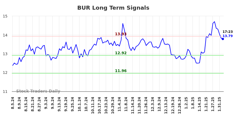 BUR Long Term Analysis for February 4 2025