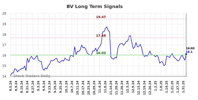 BV Long Term Analysis for February 4 2025