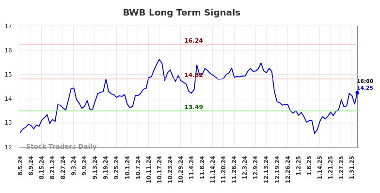 BWB Long Term Analysis for February 4 2025