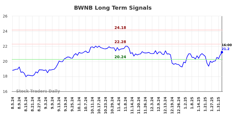 BWNB Long Term Analysis for February 4 2025 BWNB Long Term Analysis for February 4 2025