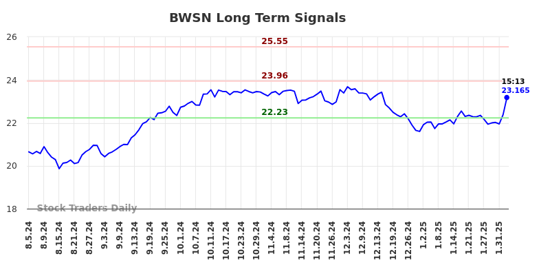 BWSN Long Term Analysis for February 4 2025