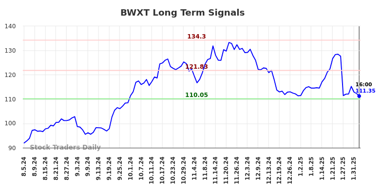 BWXT Long Term Analysis for February 4 2025