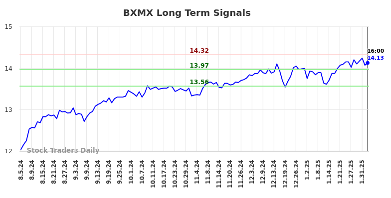 BXMX Long Term Analysis for February 4 2025