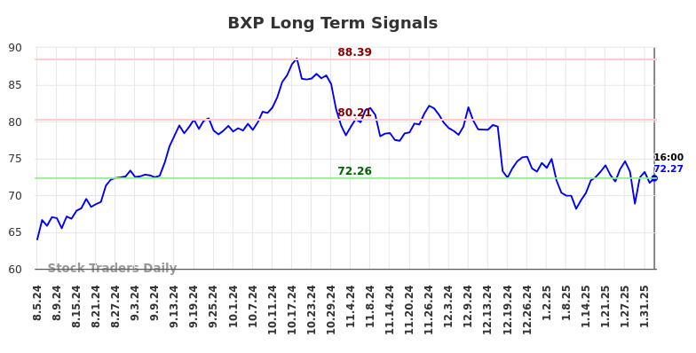 BXP Long Term Analysis for February 4 2025