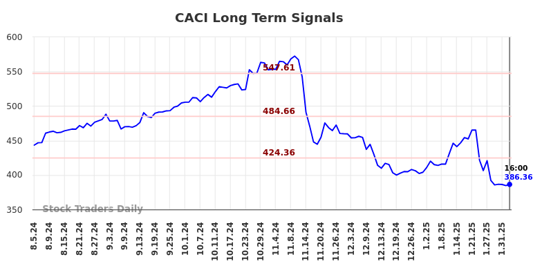 CACI Long Term Analysis for February 4 2025