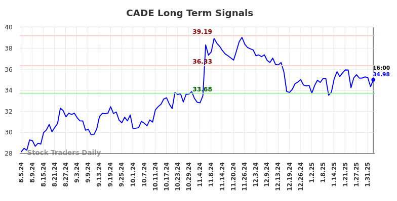 CADE Long Term Analysis for February 4 2025