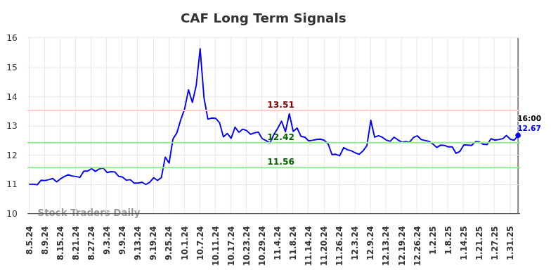 CAF Long Term Analysis for February 4 2025