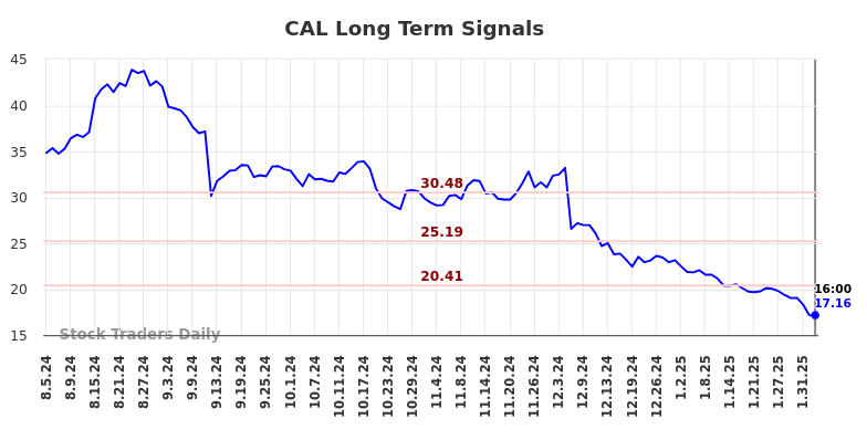 CAL Long Term Analysis for February 4 2025