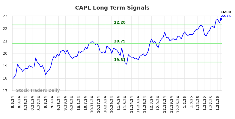 CAPL Long Term Analysis for February 4 2025